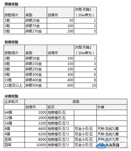 《天涯明月刀》血海冠軍——神意絕！論劍賽季結束獎勵一覽！