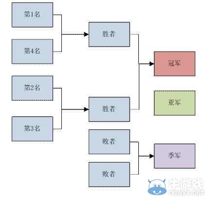 TGA天涯明月刀12月5日賽程一覽表
