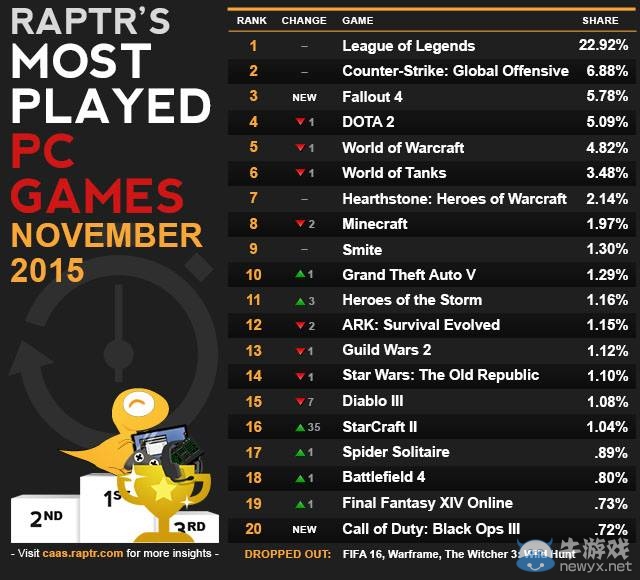 歐美游戲活躍度12月排行 魔獸世界位列第五