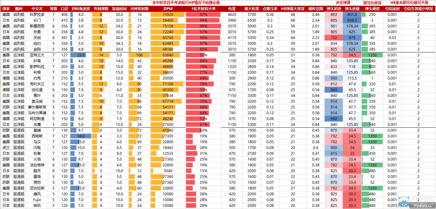 《戰艦世界》排位5-7級戰艦火力輸出數據 各艦數據對比