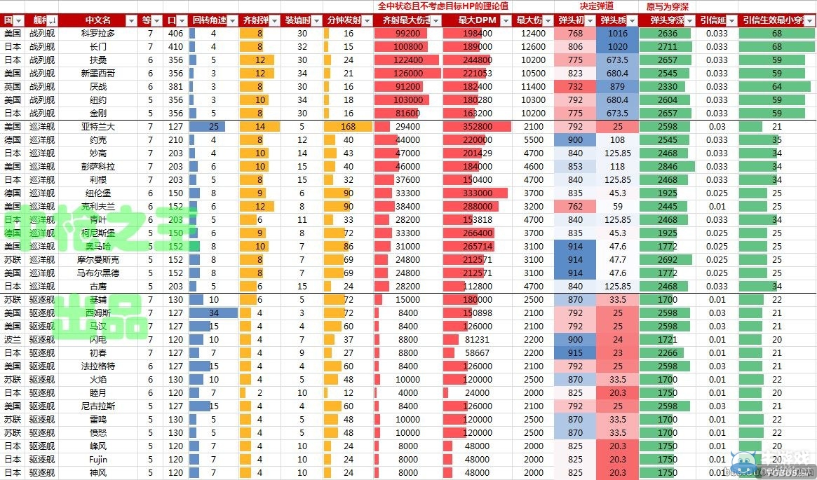 《戰艦世界》排位5-7級戰艦火力輸出數據 各艦數據對比