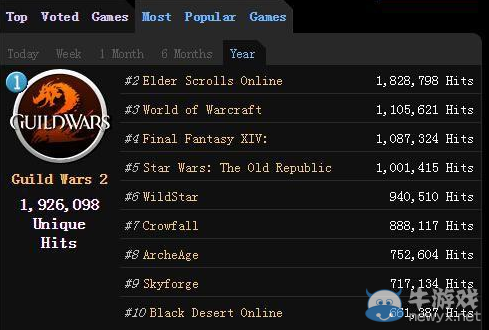 外媒評選2015年度最受歡迎MMORPG：魔獸僅排第三