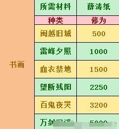 《天涯明月刀》無底洞也要跪著填 現階段修為獲取