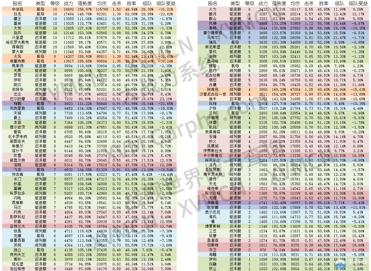 戰艦世界5.2數據統計 各艦船戰力排行