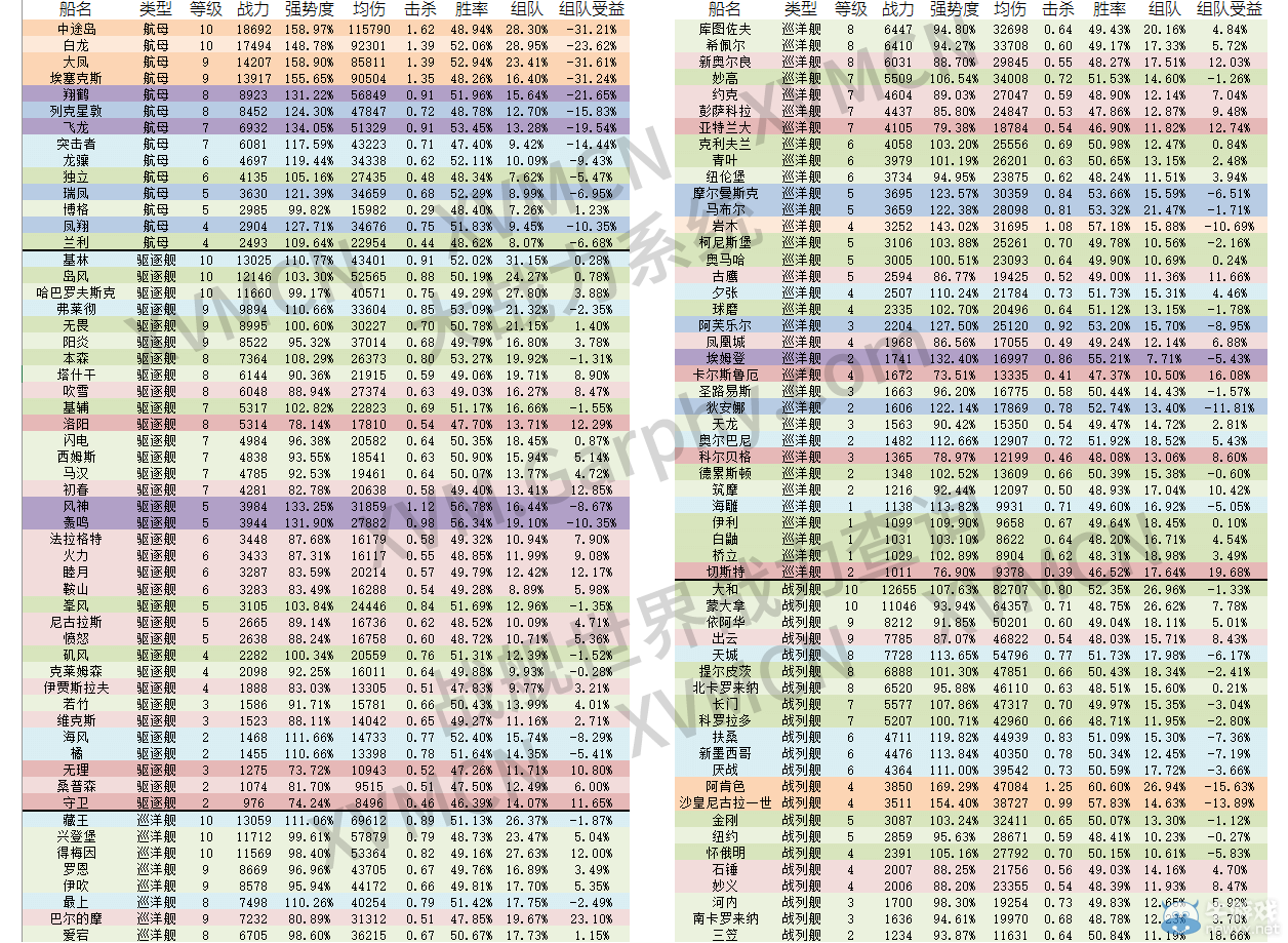 戰艦世界5.2數據統計 各艦船戰力排行