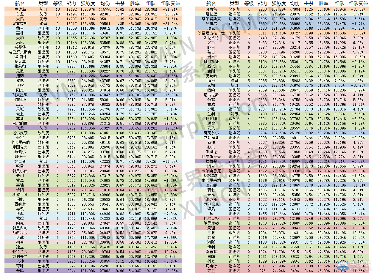 戰艦世界5.2數據統計 各艦船戰力排行