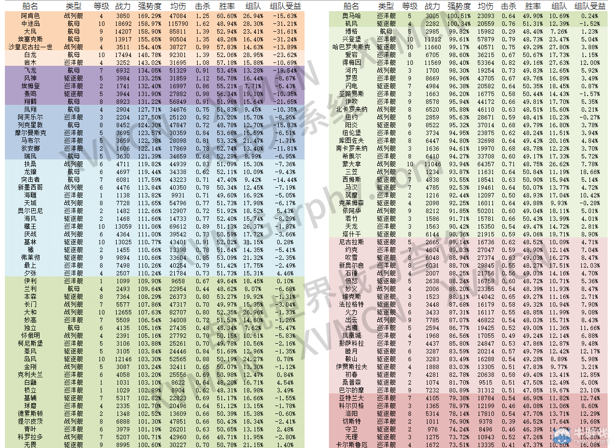 戰艦世界5.2數據統計 各艦船戰力排行