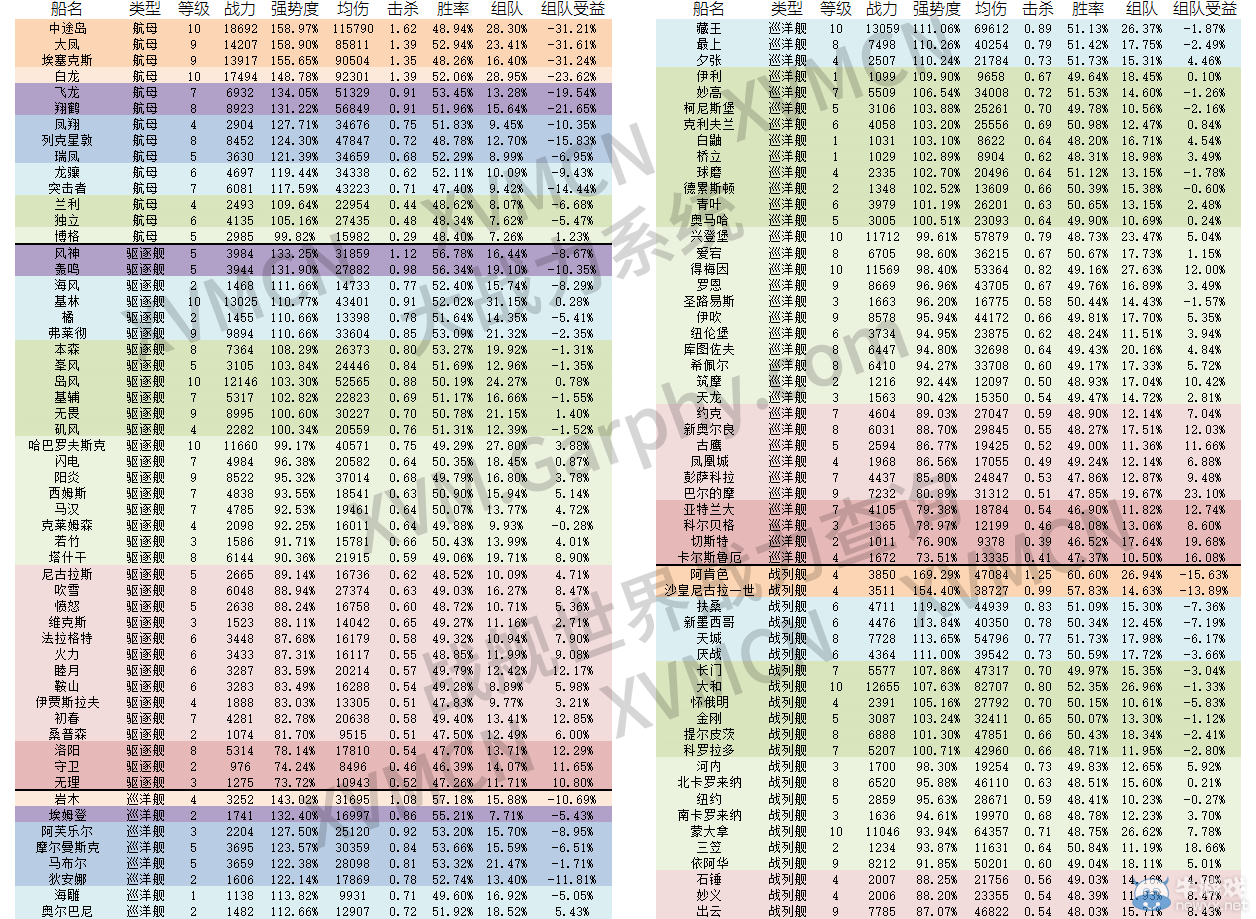 戰艦世界5.2數據統計 各艦船戰力排行