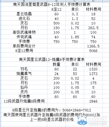 劍靈南天國武器價格測算 人傻錢多買燭魔一段