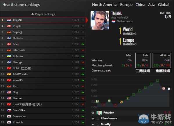 太子君臨天下 二月份爐石選手世界排名總結