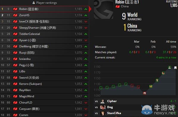 太子君臨天下 二月份爐石選手世界排名總結