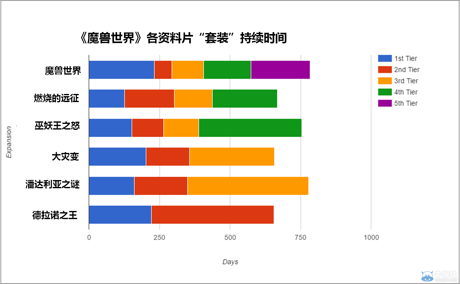魔獸世界各資料片及RAID持續時間分析