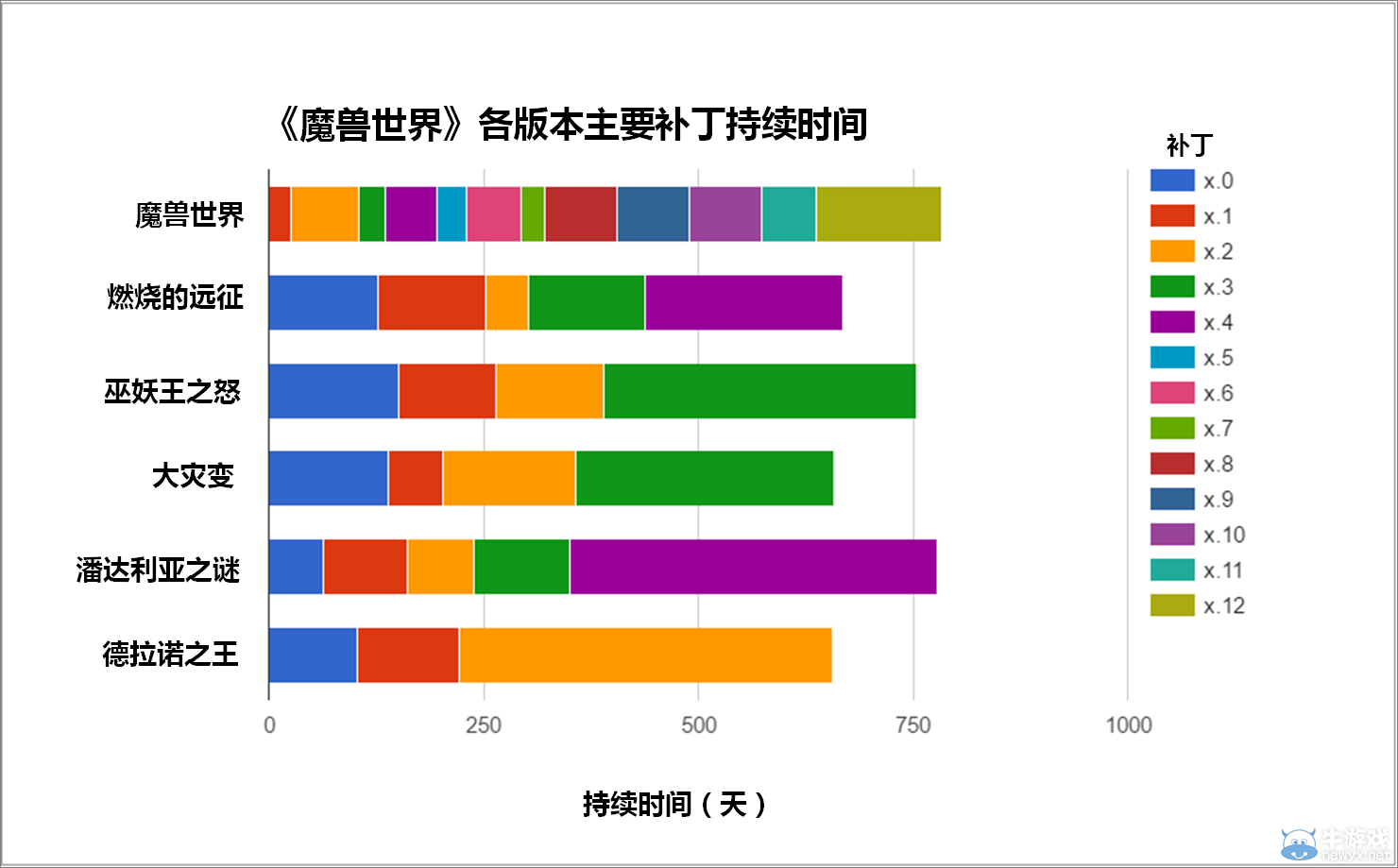 魔獸世界各資料片及RAID持續時間分析