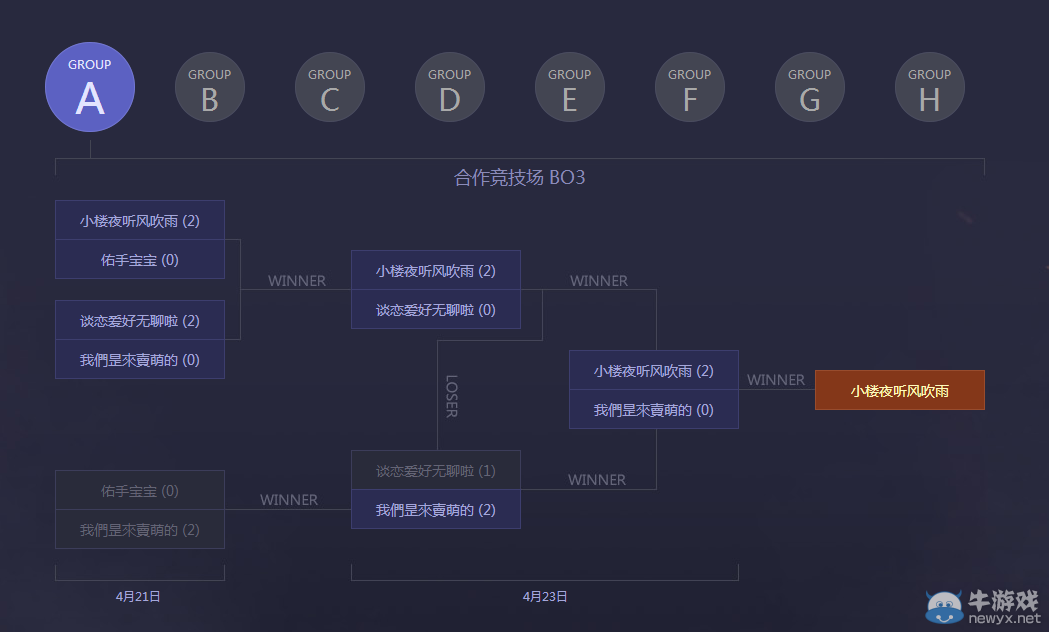 永恒之塔NAC A組結果公布