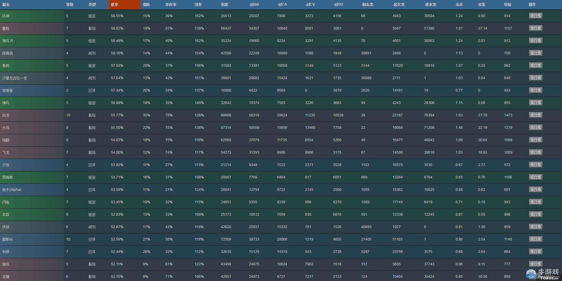 戰艦世界XVM上周戰艦勝率排名 美航已哭暈在廁所