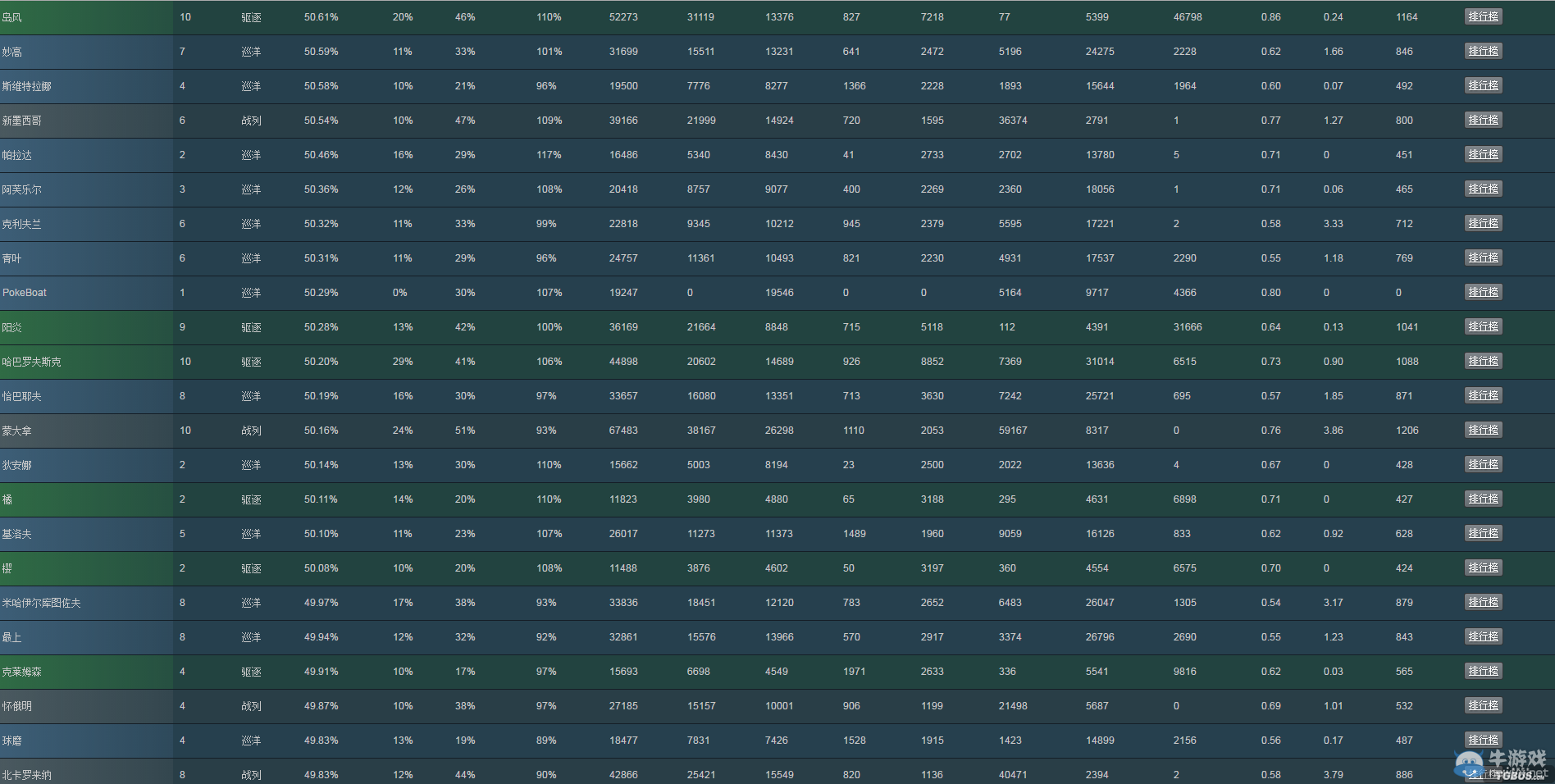 戰艦世界XVM上周戰艦勝率排名 美航已哭暈在廁所