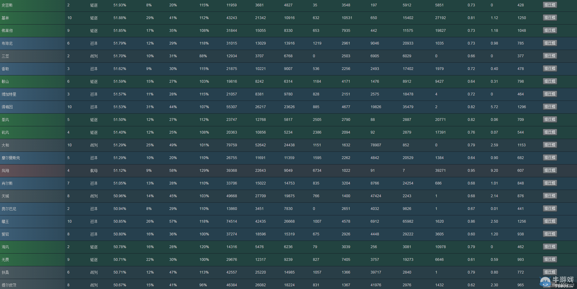 戰艦世界XVM上周戰艦勝率排名 美航已哭暈在廁所
