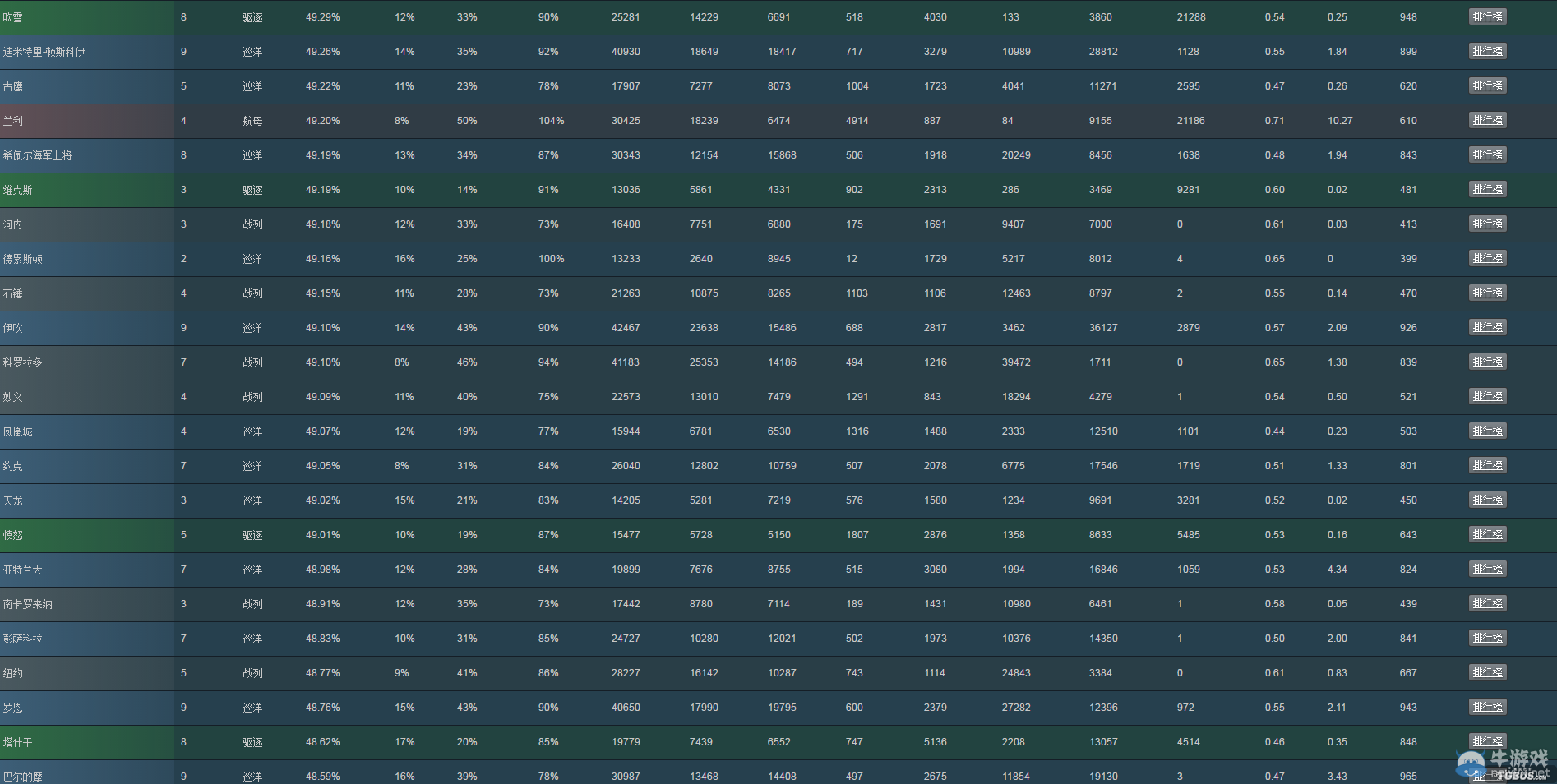 戰艦世界XVM上周戰艦勝率排名 美航已哭暈在廁所