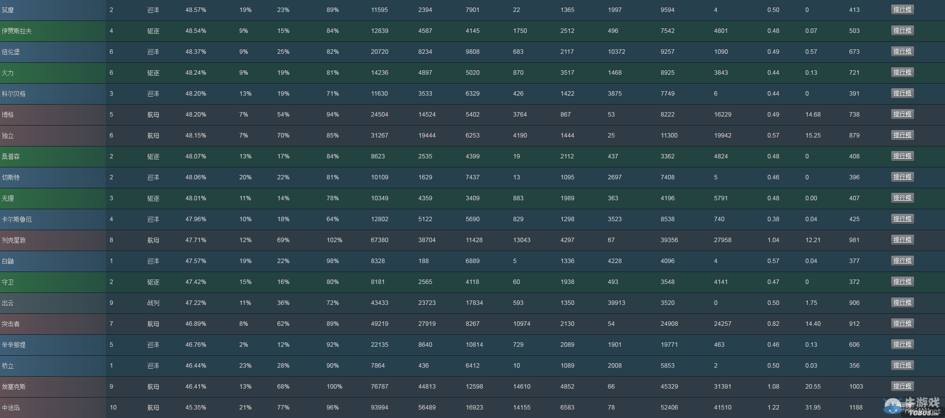 戰艦世界XVM上周戰艦勝率排名 美航已哭暈在廁所