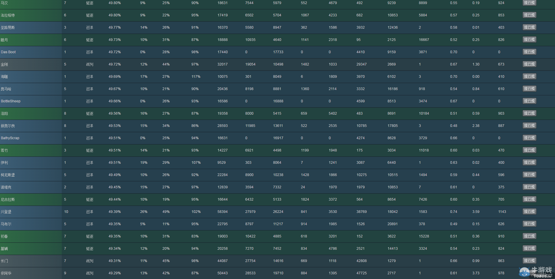 戰艦世界XVM上周戰艦勝率排名 美航已哭暈在廁所