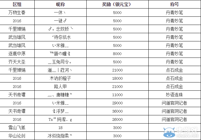 問道5月4日問道新聞記者獎勵發放公告