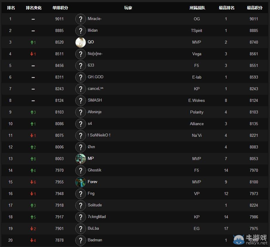 Miracle成DOTA2天梯首位9000分玩家！