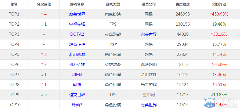 電影效應 魔獸世界上周游戲熱度超越LOL