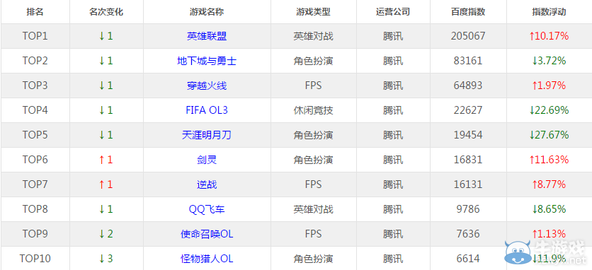 電影效應 魔獸世界上周游戲熱度超越LOL