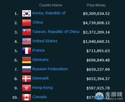 假如電競游戲變成奧運會項目 中國獎牌逆天了！