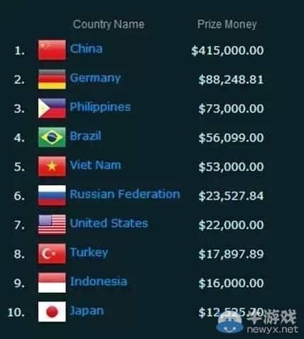 假如電競游戲變成奧運會項目 中國獎牌逆天了！