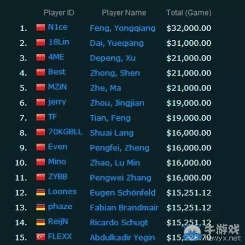 假如電競游戲變成奧運會項目 中國獎牌逆天了！
