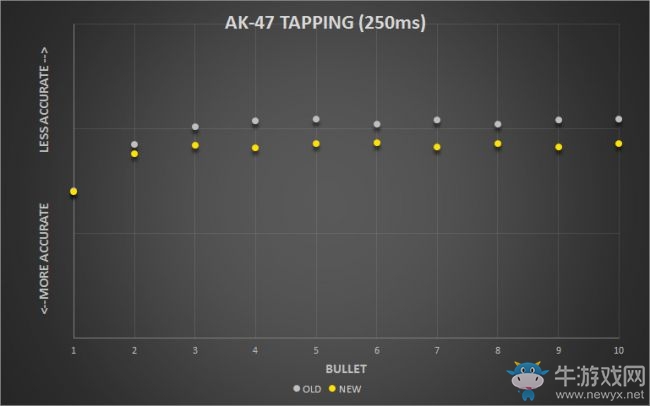 《CS:GO》大型更新補丁上線  杜絕無腦射 加強點射