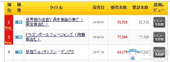 《真三國無雙：英杰傳》PS4版首周銷量僅有6000套