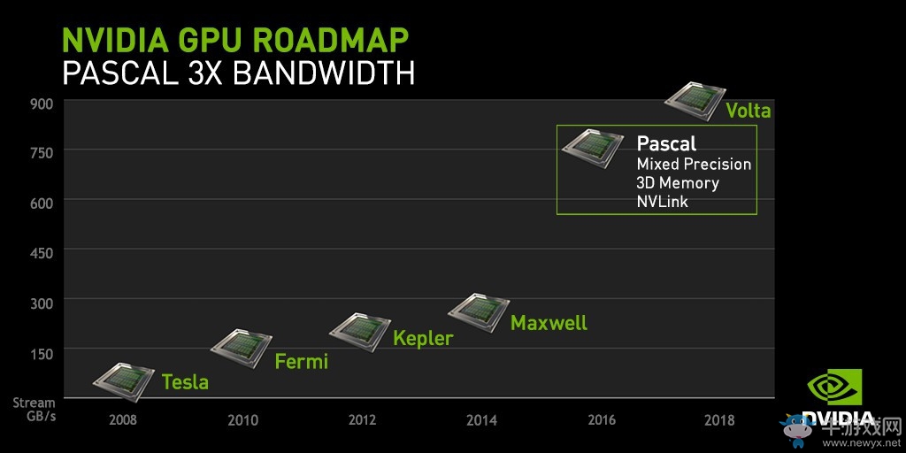 NVIDIA“帕斯卡”構架只是過渡 “伏特”構架已經在開發