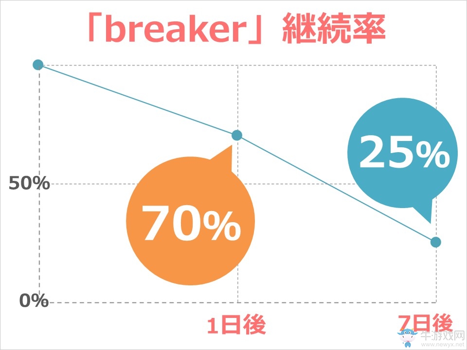日游《Breakers》創下最高單日付費記錄 僅三個人開發