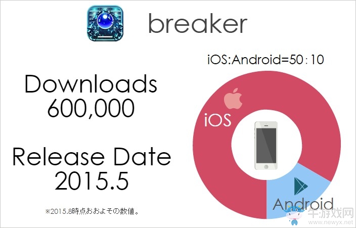 日游《Breakers》創下最高單日付費記錄 僅三個人開發
