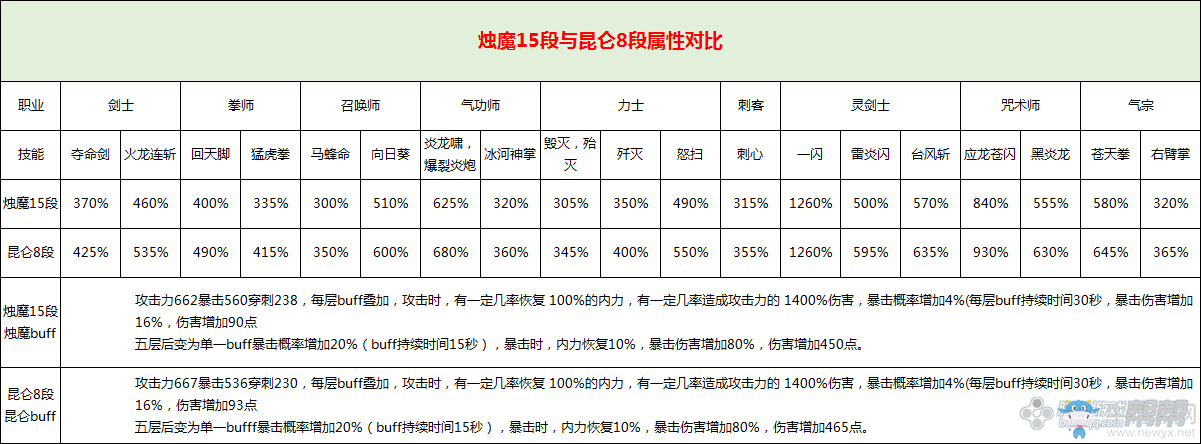 劍靈昆侖8比燭魔15強？舊武器淪為時代的眼淚