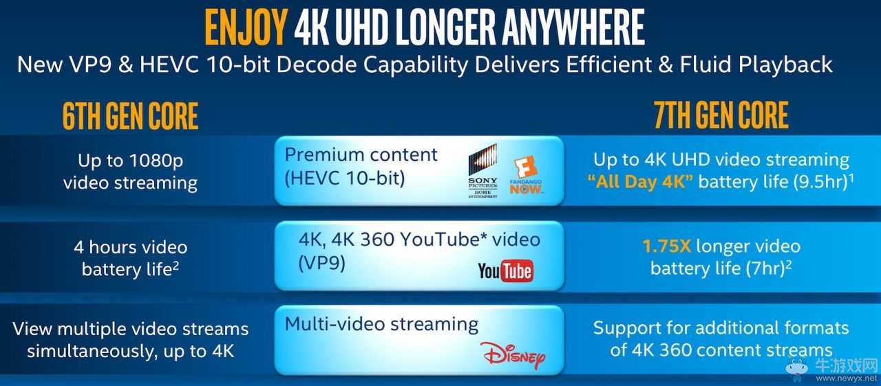 第七代酷睿處理器Kaby Lake公布 VR及AR重點優化