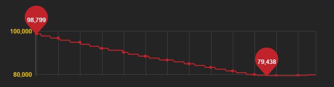《魔獸世界》一夜跌破8萬金 國服凌晨時光徽章大跳水
