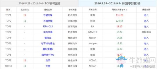 《守望先鋒》海外游戲TOP榜:魔獸強(qiáng)勢回歸 守望再次登頂