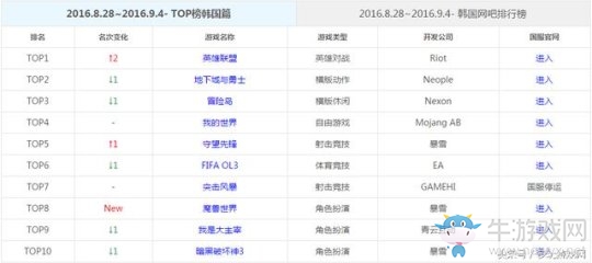 《守望先鋒》海外游戲TOP榜:魔獸強(qiáng)勢回歸 守望再次登頂