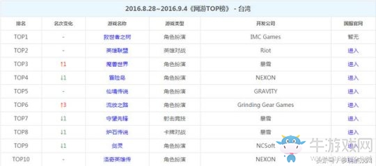 《守望先鋒》海外游戲TOP榜:魔獸強(qiáng)勢回歸 守望再次登頂