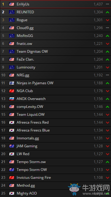 《守望先鋒》戰隊世界排名，IG.ICE竟然排在？