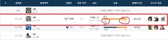 《守望先鋒》一局加了5000分？天梯賽現驚現bug