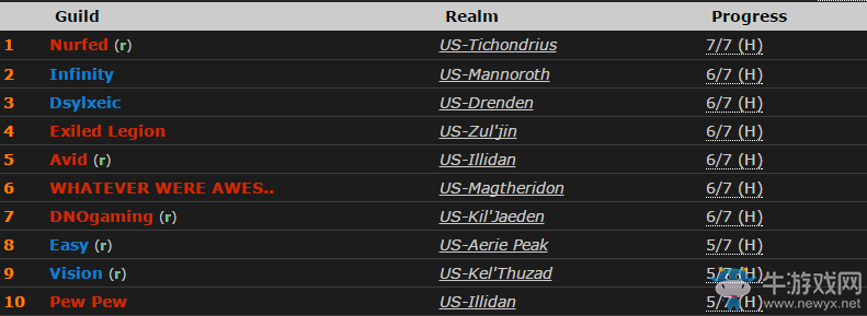 《魔獸世界》僅用4小時！美服公會首通英雄翡翠夢魘