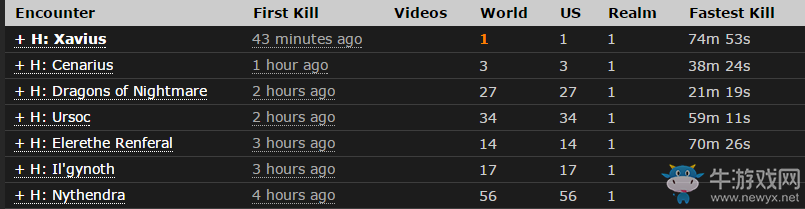 《魔獸世界》僅用4小時！美服公會首通英雄翡翠夢魘