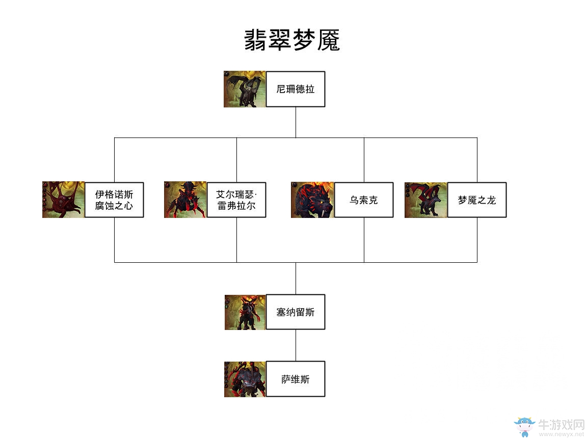 《魔獸世界》僅用4小時！美服公會首通英雄翡翠夢魘