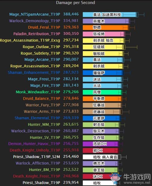 《魔獸世界》26日DPS模擬：黑科技奧法強勢登頂