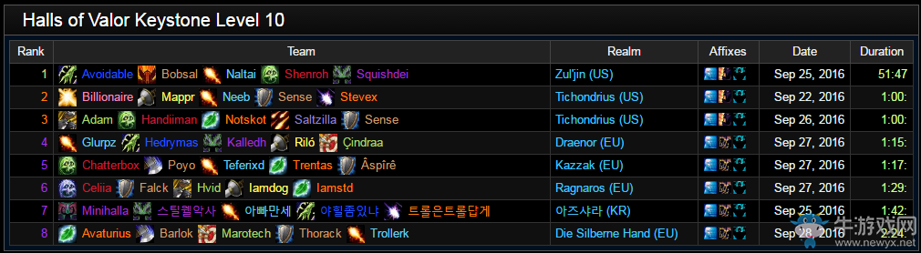 《魔獸世界》每周大秘境戰報：國服12層領跑全球