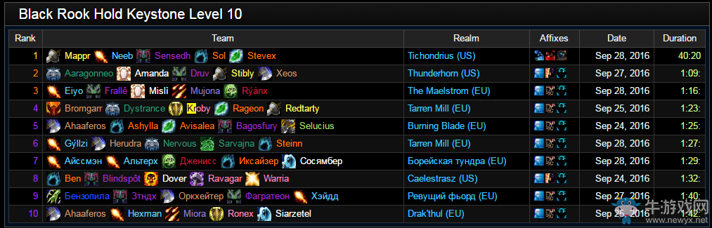 《魔獸世界》每周大秘境戰報：國服12層領跑全球